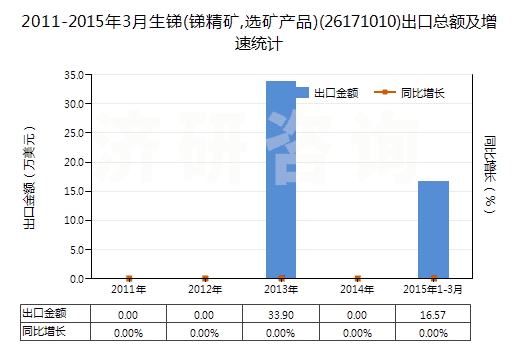 2011-2015年3月生銻(銻精礦,選礦產(chǎn)品)(26171010)出口總額及增速統(tǒng)計